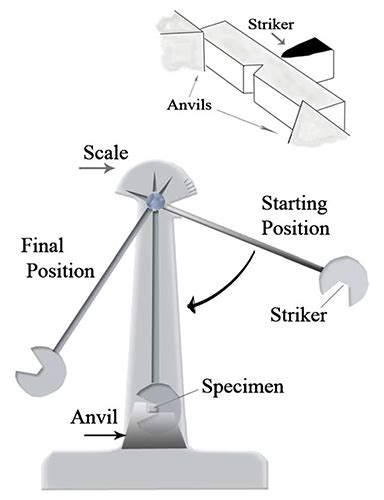 charpy impact test methodology|charpy impact test diagram.